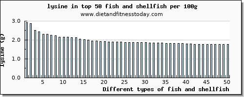 fish and shellfish lysine per 100g